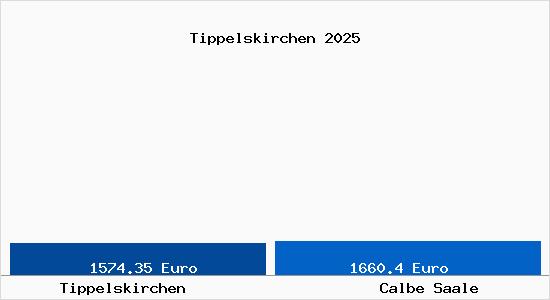 Vergleich Immobilienpreise Calbe Saale mit Calbe Saale Tippelskirchen