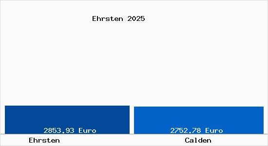 Vergleich Immobilienpreise Calden mit Calden Ehrsten