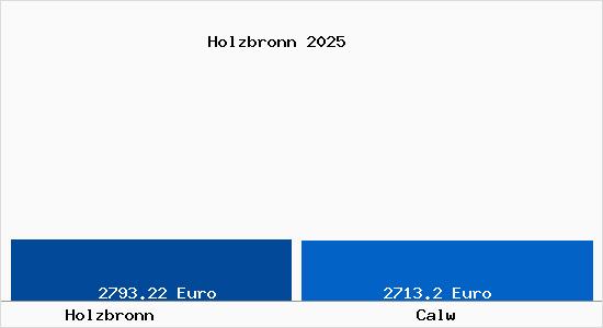Vergleich Immobilienpreise Calw mit Calw Holzbronn