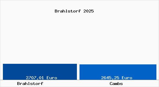Vergleich Immobilienpreise Cambs mit Cambs Brahlstorf