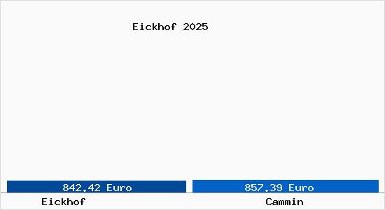 Vergleich Immobilienpreise Cammin mit Cammin Eickhof