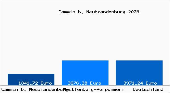 Aktuelle Immobilienpreise in Cammin b. Neubrandenburg