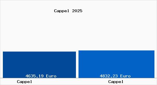 Vergleich Immobilienpreise Cappel mit Cappel Cappel