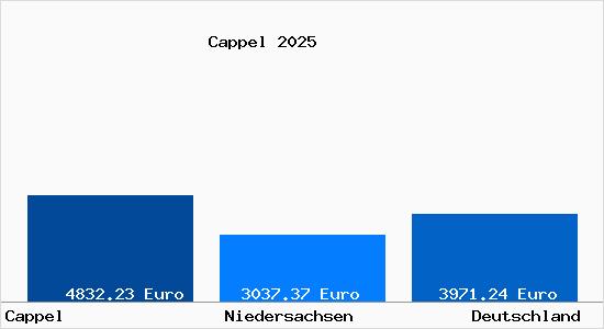 Aktuelle Immobilienpreise in Cappel b. Bremerhaven
