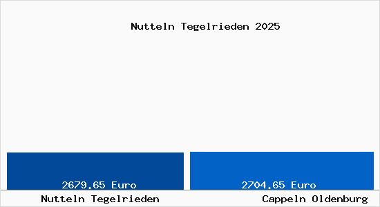 Vergleich Immobilienpreise Cappeln Oldenburg mit Cappeln Oldenburg Nutteln Tegelrieden