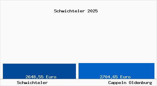 Vergleich Immobilienpreise Cappeln Oldenburg mit Cappeln Oldenburg Schwichteler