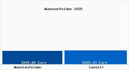 Vergleich Immobilienpreise Castell mit Castell Wuestenfelden