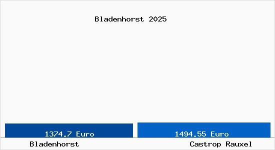 Vergleich Immobilienpreise Castrop Rauxel mit Castrop Rauxel Bladenhorst