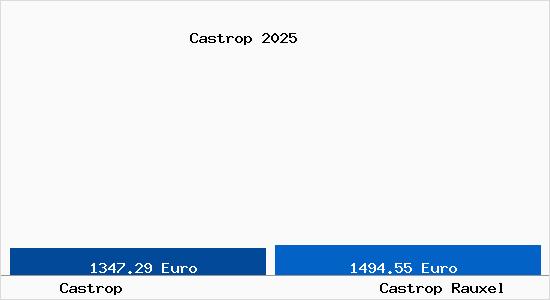 Vergleich Immobilienpreise Castrop Rauxel mit Castrop Rauxel Castrop