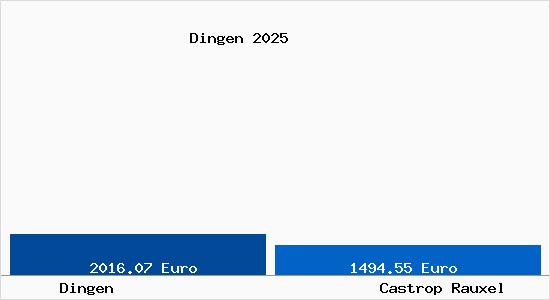 Vergleich Immobilienpreise Castrop Rauxel mit Castrop Rauxel Dingen