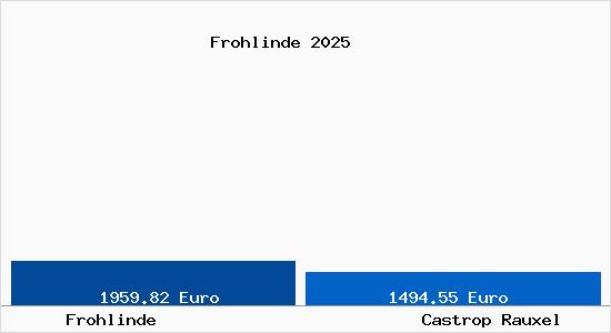 Vergleich Immobilienpreise Castrop Rauxel mit Castrop Rauxel Frohlinde