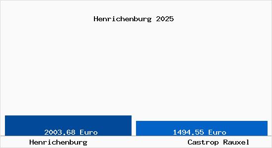 Vergleich Immobilienpreise Castrop Rauxel mit Castrop Rauxel Henrichenburg