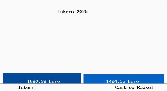 Vergleich Immobilienpreise Castrop Rauxel mit Castrop Rauxel Ickern