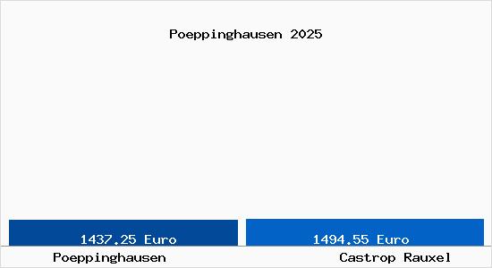 Vergleich Immobilienpreise Castrop Rauxel mit Castrop Rauxel Poeppinghausen