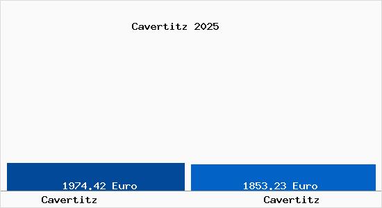 Vergleich Immobilienpreise Cavertitz mit Cavertitz Cavertitz