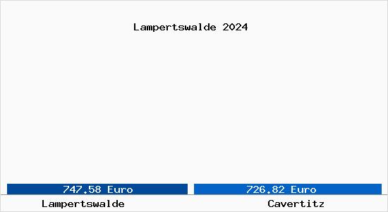 Vergleich Immobilienpreise Cavertitz mit Cavertitz Lampertswalde