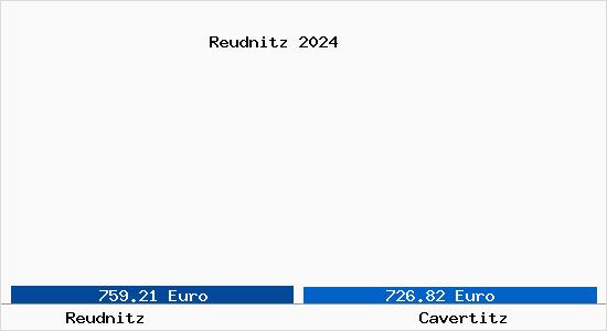 Vergleich Immobilienpreise Cavertitz mit Cavertitz Reudnitz