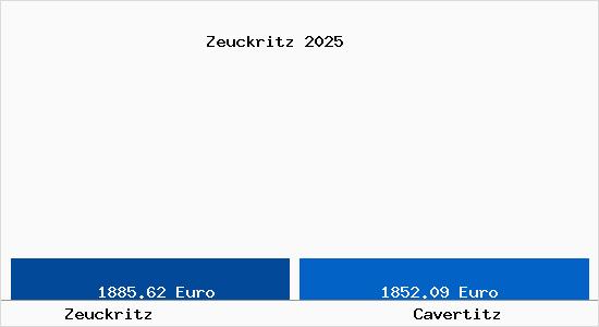 Vergleich Immobilienpreise Cavertitz mit Cavertitz Zeuckritz