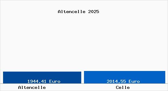 Vergleich Immobilienpreise Celle mit Celle Altencelle