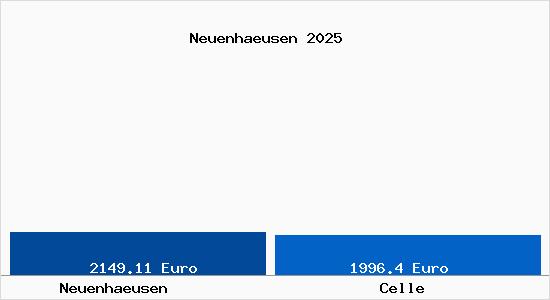 Vergleich Immobilienpreise Celle mit Celle Neuenhaeusen