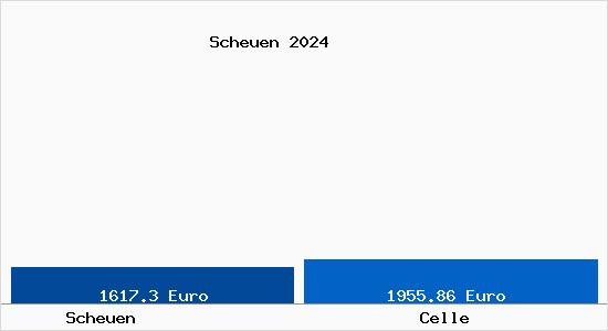 Vergleich Immobilienpreise Celle mit Celle Scheuen