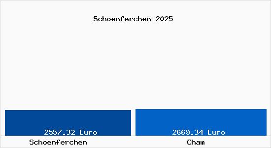 Vergleich Immobilienpreise Cham mit Cham Schoenferchen