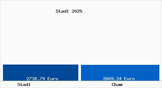 Vergleich Immobilienpreise Cham mit Cham Stadl