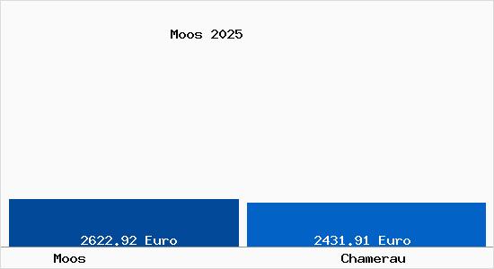 Vergleich Immobilienpreise Chamerau mit Chamerau Moos