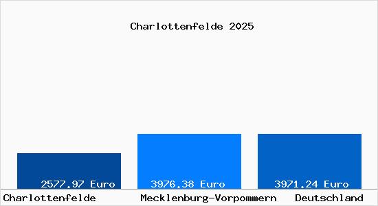 Aktuelle Immobilienpreise in Charlottenfelde b. Wismar, Mecklenburg