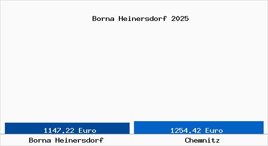 Vergleich Immobilienpreise Chemnitz mit Chemnitz Borna Heinersdorf
