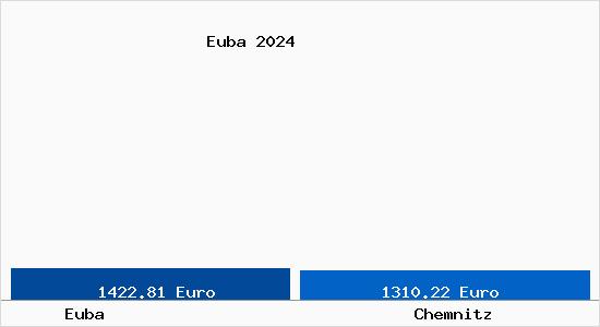 Vergleich Immobilienpreise Chemnitz mit Chemnitz Euba