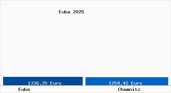 Vergleich Immobilienpreise Chemnitz mit Chemnitz Euba