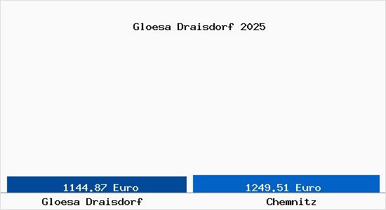 Vergleich Immobilienpreise Chemnitz mit Chemnitz Gloesa Draisdorf