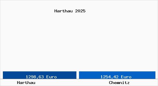 Vergleich Immobilienpreise Chemnitz mit Chemnitz Harthau