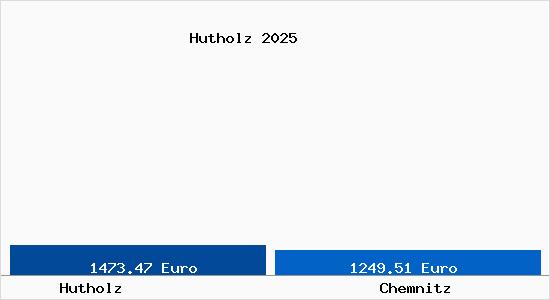 Vergleich Immobilienpreise Chemnitz mit Chemnitz Hutholz