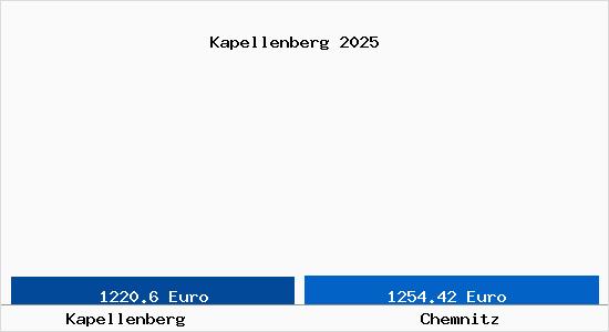 Vergleich Immobilienpreise Chemnitz mit Chemnitz Kapellenberg