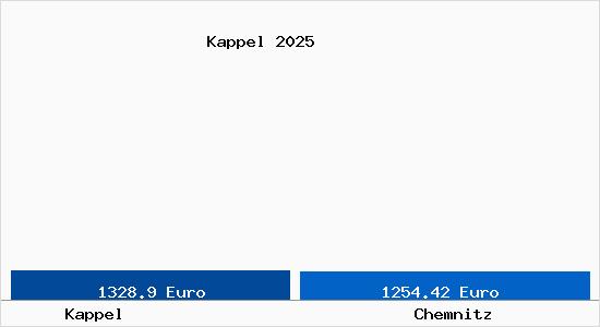 Vergleich Immobilienpreise Chemnitz mit Chemnitz Kappel