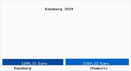 Vergleich Immobilienpreise Chemnitz mit Chemnitz Kassberg