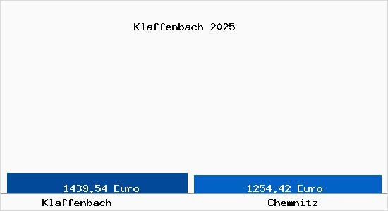 Vergleich Immobilienpreise Chemnitz mit Chemnitz Klaffenbach