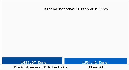 Vergleich Immobilienpreise Chemnitz mit Chemnitz Kleinolbersdorf Altenhain