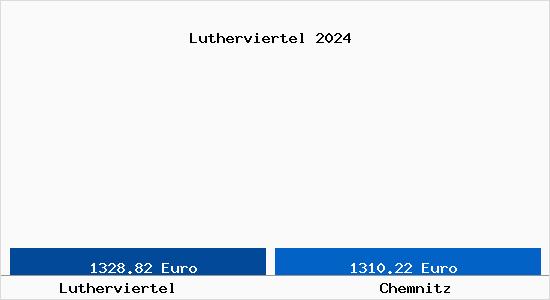 Vergleich Immobilienpreise Chemnitz mit Chemnitz Lutherviertel