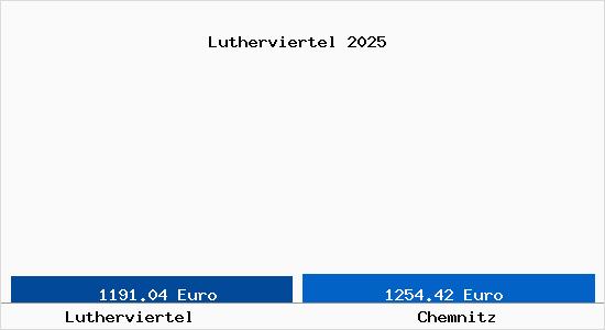 Vergleich Immobilienpreise Chemnitz mit Chemnitz Lutherviertel