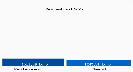 Vergleich Immobilienpreise Chemnitz mit Chemnitz Reichenbrand
