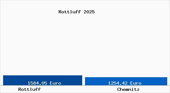 Vergleich Immobilienpreise Chemnitz mit Chemnitz Rottluff