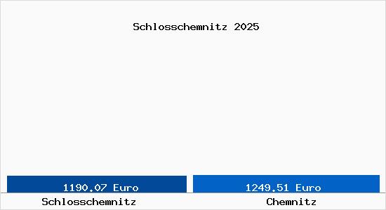Vergleich Immobilienpreise Chemnitz mit Chemnitz Schlosschemnitz