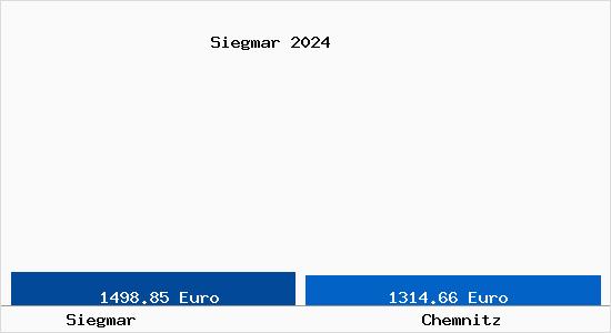 Vergleich Immobilienpreise Chemnitz mit Chemnitz Siegmar