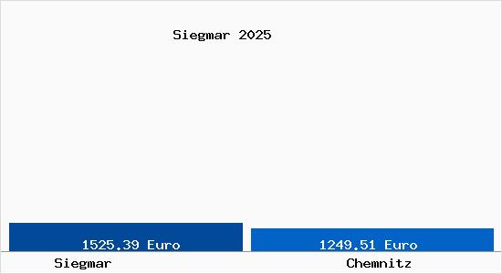 Vergleich Immobilienpreise Chemnitz mit Chemnitz Siegmar