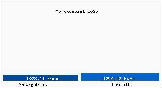 Vergleich Immobilienpreise Chemnitz mit Chemnitz Yorckgebiet