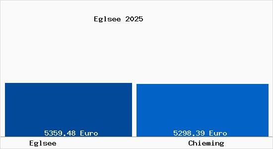Vergleich Immobilienpreise Chieming mit Chieming Eglsee