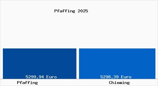 Vergleich Immobilienpreise Chieming mit Chieming Pfaffing